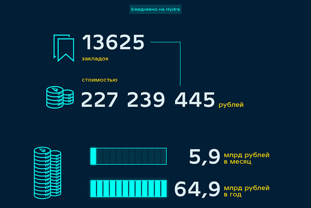Как приобрести биткоины на сайте гидра